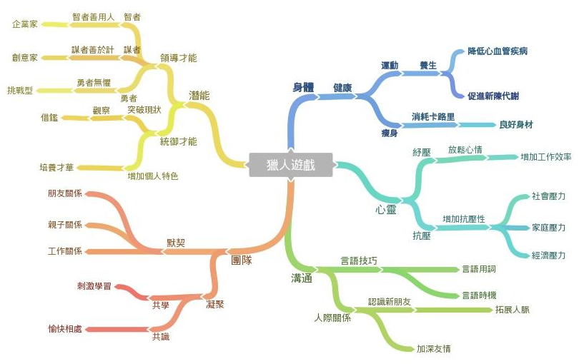 獵人遊戲心智圖